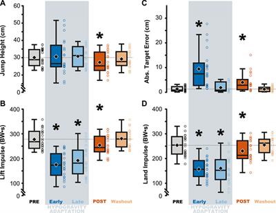 Realizing the gravity of the simulation: adaptation to simulated hypogravity leads to altered predictive control